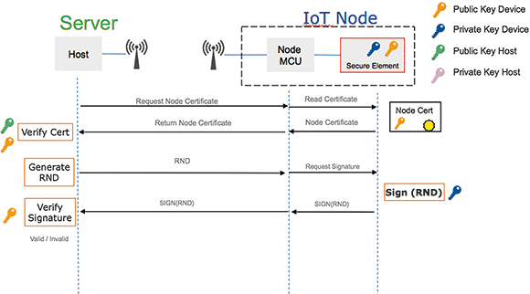 Figure 3. Hardware security protects private keys by processing within a secure element.